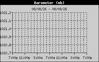 Barometer History