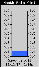 Monthly Total Rain