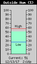 Current Outside Humidity
