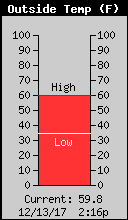 Current Outside Temperature