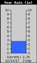 Yearly Total Rain